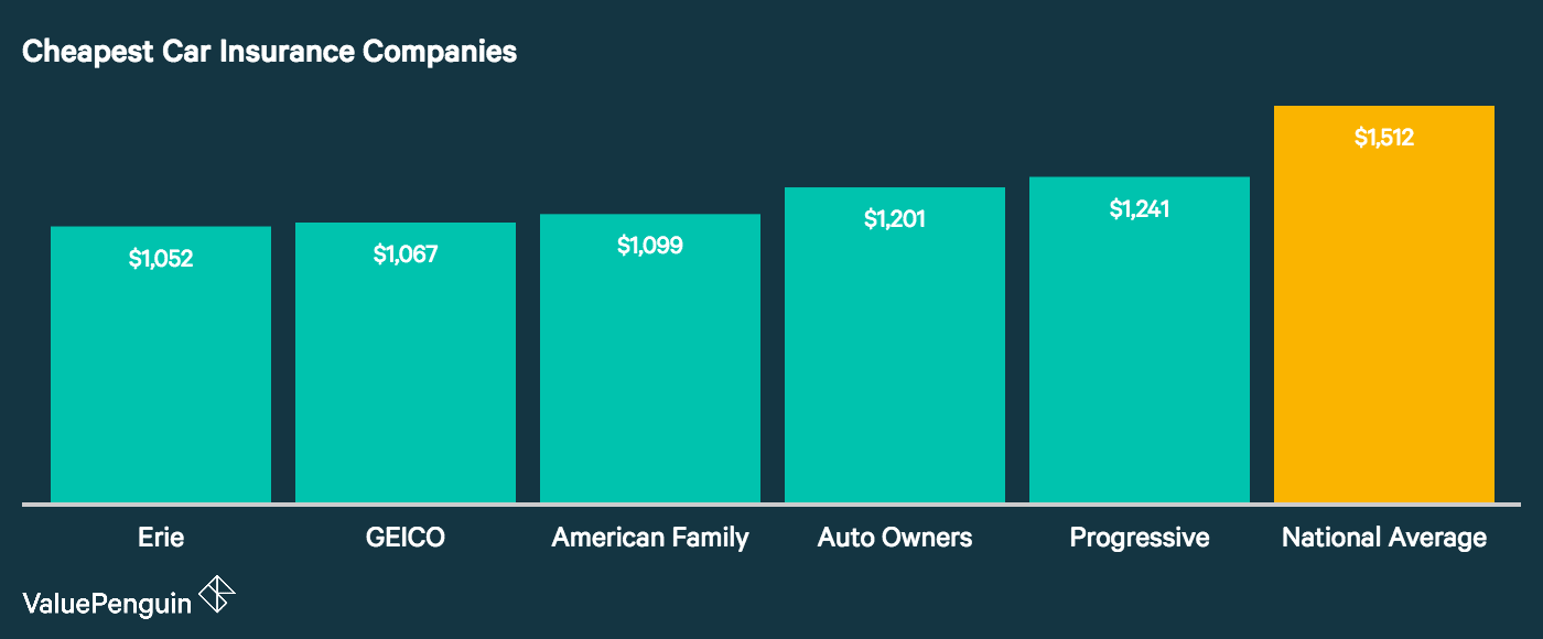 Cheap best auto insurance