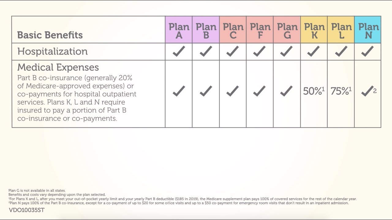 Aarp secondary insurance to medicare